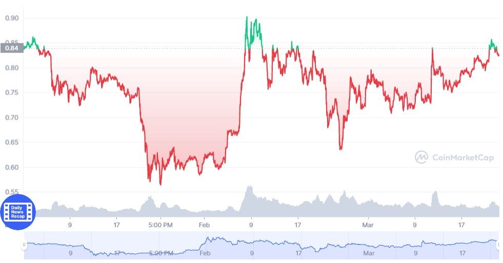 xrp-reaches-a-30-day-high-as-the-market-gain-momentum-ripple-contract